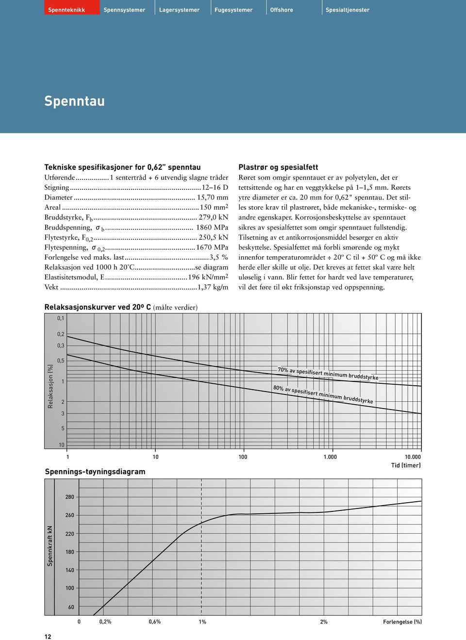 ..3,5 % Relaksasjon ved 1000 h 20 C...se diagram Elastisitetsmodul, E...196 kn/mm 2 Vekt.