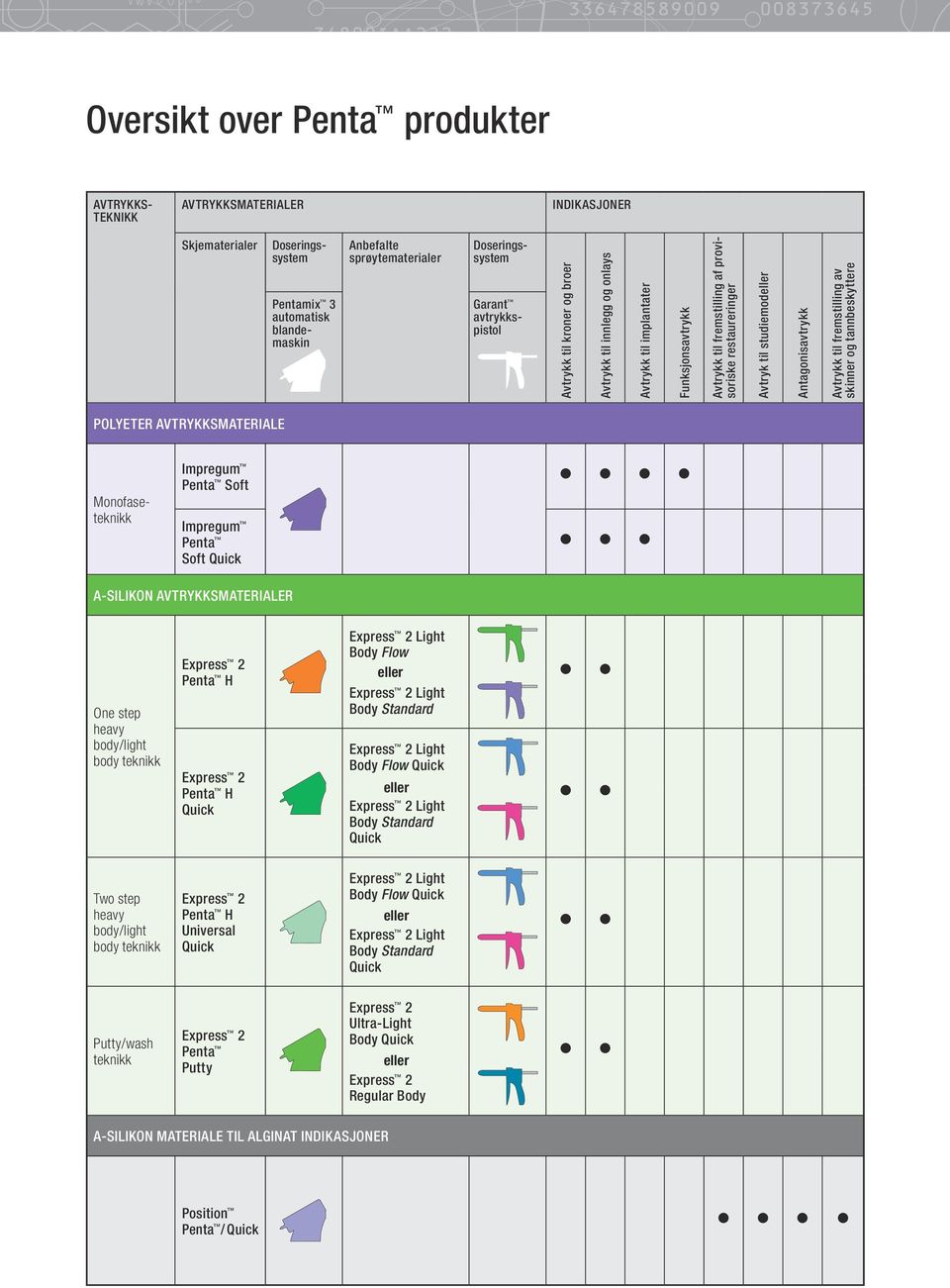 Antagonisavtrykk Avtrykk til fremstilling av skinner og tannbeskyttere POLYeTER AvTRYKkSMATERIALE Monofaseteknikk Impregum Penta Soft Impregum Penta Soft Quick A-SIlIKON AvTRYKkSMATERIALER One step