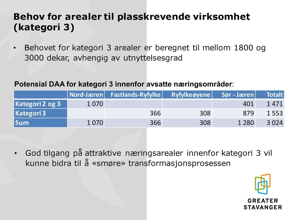 Fastlands- Ryfylke Ryfylkeøyene Sør - Jæren Totalt Kategori 2 og 3 1 070 401 1 471 Kategori 3 366 308 879 1 553 Sum 1 070