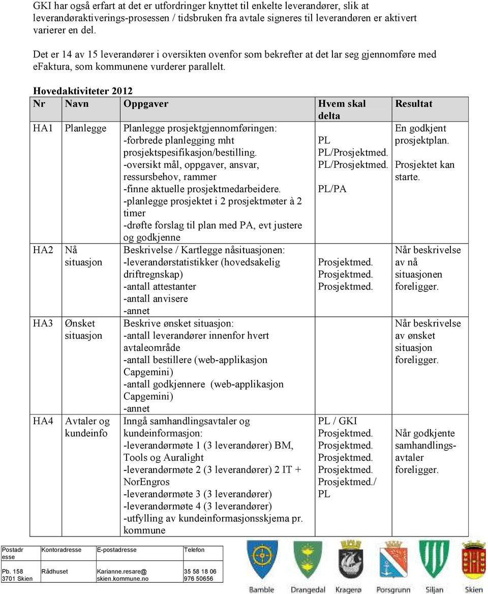 Hovedaktiviteter 2012 Nr Navn Oppgaver Hvem skal delta HA1 Planlegge Planlegge prosjektgjennomføringen: -forbrede planlegging mht prosjektspesifikasjon/bestilling.