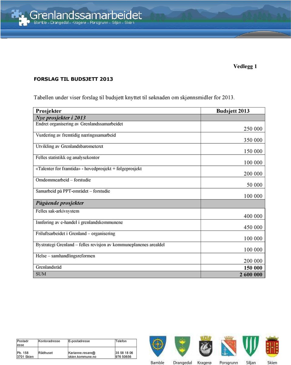 statistikk og analysekontor 100 000 «Talenter for framtida» - hovedprosjekt + følgeprosjekt 200 000 Omdømmearbeid forstudie 50 000 Samarbeid på PPT-området forstudie 100 000 Pågående prosjekter