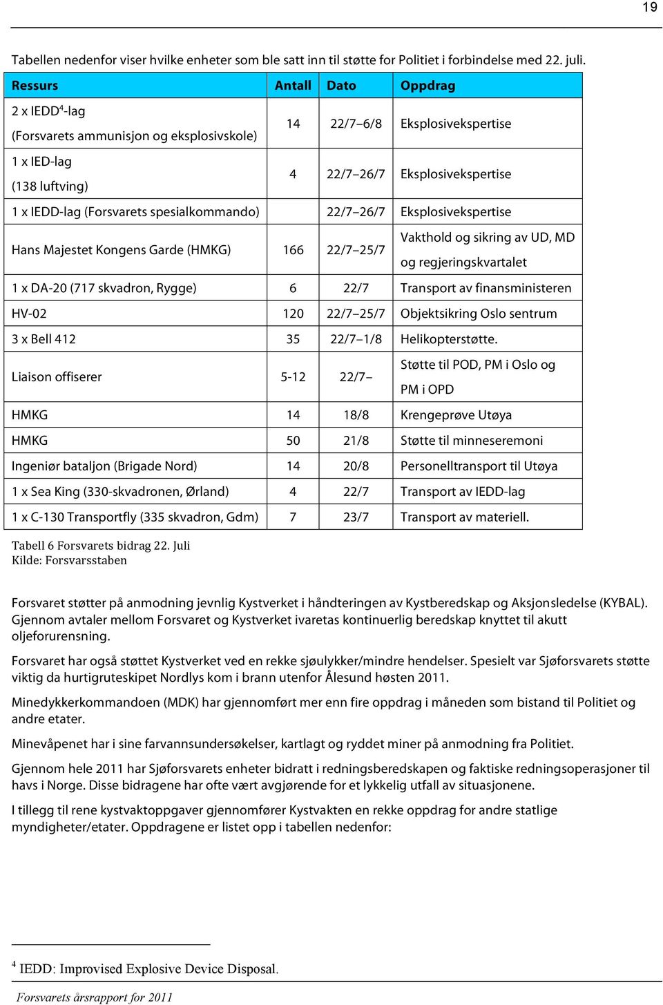 (Forsvarets spesialkommando) 22/7 26/7 Eksplosivekspertise Hans Majestet Kongens Garde (HMKG) 166 22/7 25/7 Vakthold og sikring av UD, MD og regjeringskvartalet 1 x DA-20 (717 skvadron, Rygge) 6 22/7