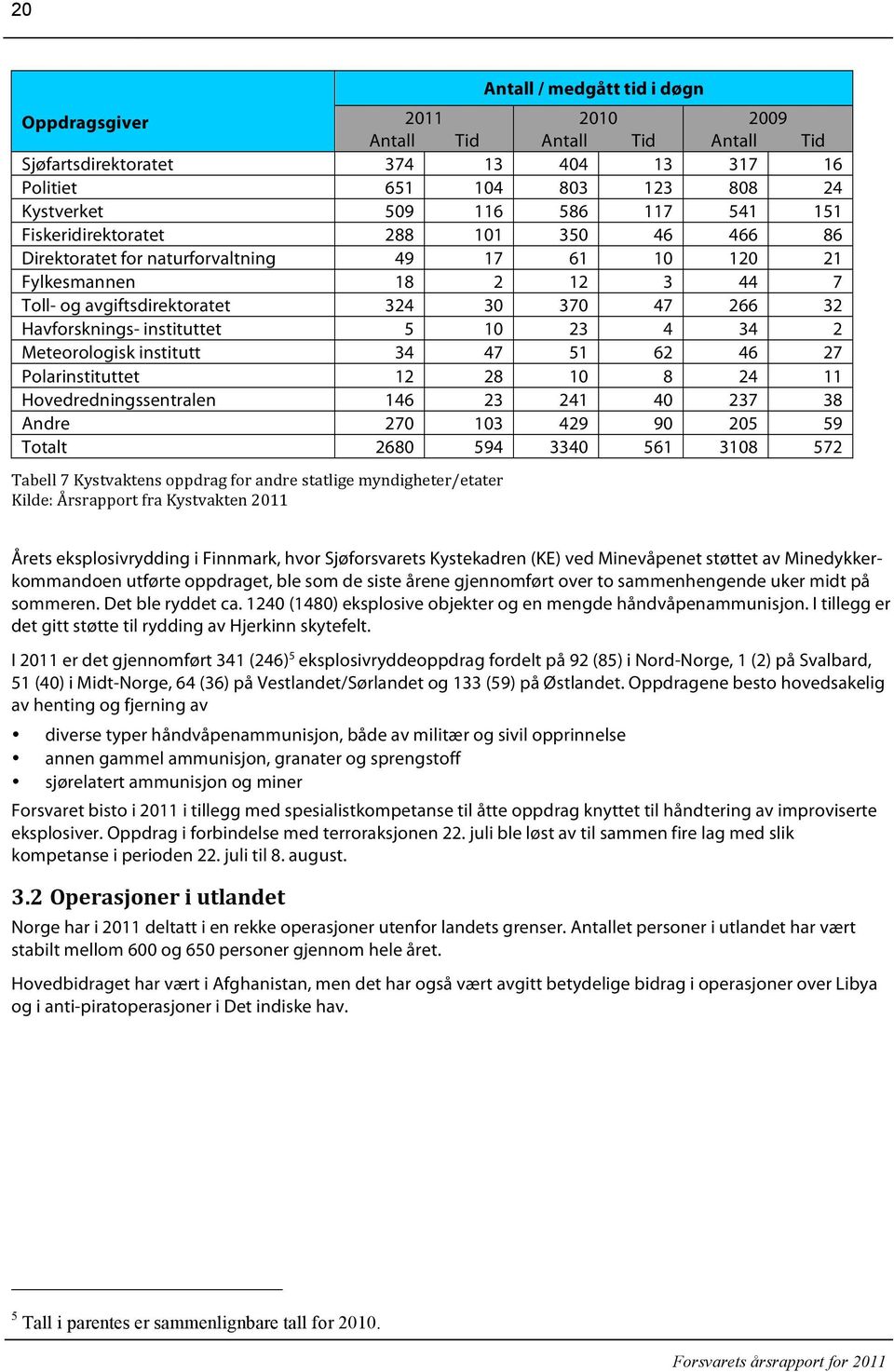 instituttet 5 10 23 4 34 2 Meteorologisk institutt 34 47 51 62 46 27 Polarinstituttet 12 28 10 8 24 11 Hovedredningssentralen 146 23 241 40 237 38 Andre 270 103 429 90 205 59 Totalt 2680 594 3340 561