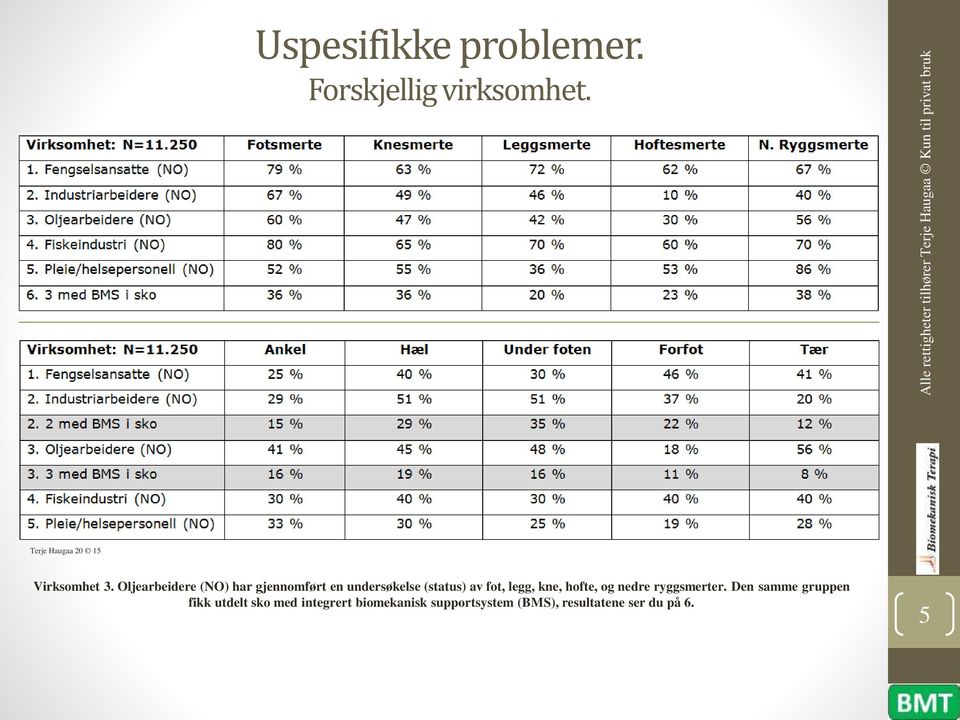 Oljearbeidere (NO) har gjennomført en undersøkelse (status) av fot, legg,