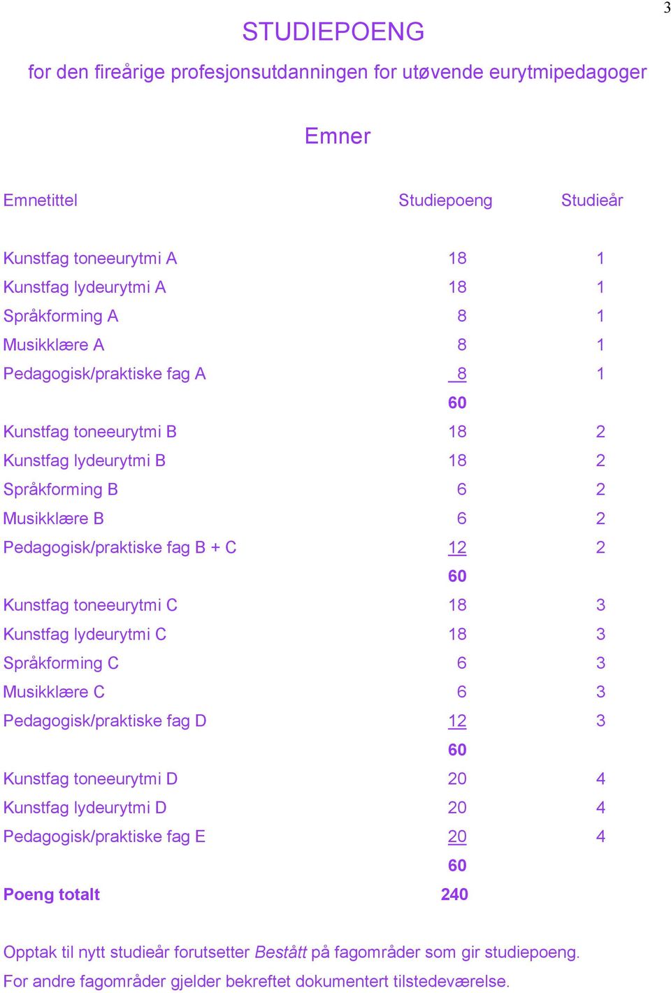 Kunstfag toneeurytmi C 18 3 Kunstfag lydeurytmi C 18 3 Språkforming C 6 3 Musikklære C 6 3 Pedagogisk/praktiske fag D 12 3 60 Kunstfag toneeurytmi D 20 4 Kunstfag lydeurytmi D 20 4