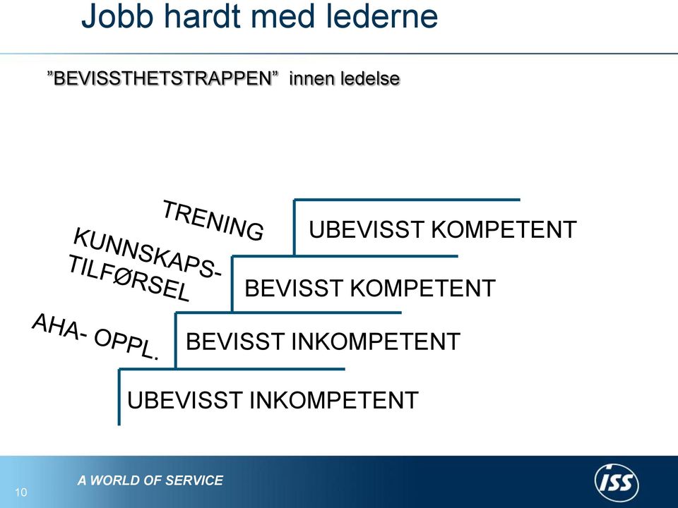 UBEVISST KOMPETENT BEVISST