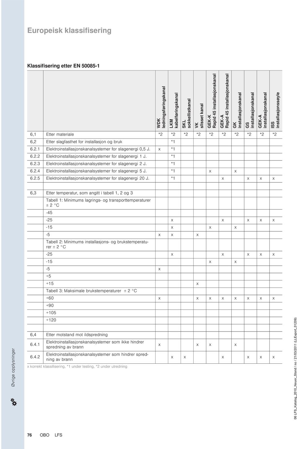 og bruk *1 6.2.1 Elektroinstallasjonskanalsystemer for slagenergi 0,5 J. x *1 6.2.2 Elektroinstallasjonskanalsystemer for slagenergi 1 J. *1 6.2.3 Elektroinstallasjonskanalsystemer for slagenergi 2 J.