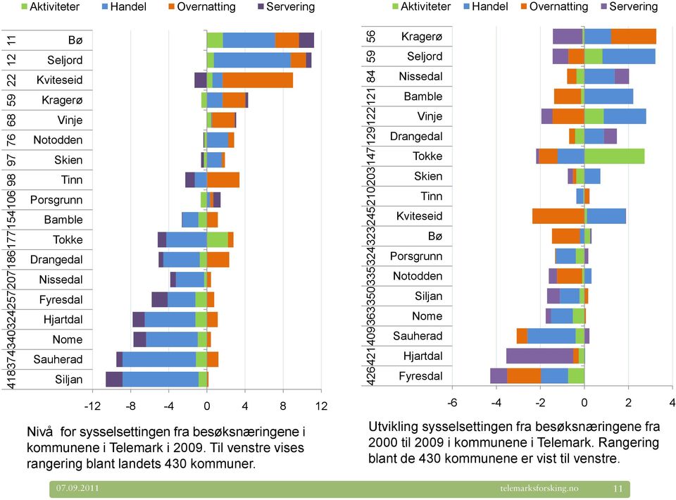 Skien Tinn Kviteseid Bø Porsgrunn Notodden Siljan Nome Sauherad Hjartdal Fyresdal -12-8 -4 0 4 8 12 Nivå for sysselsettingen fra besøksnæringene i kommunene i Telemark i 2009.