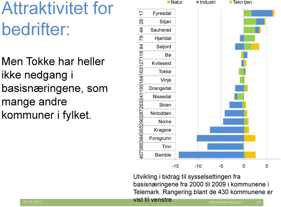 Natur Industri Tekn tjen Fyresdal Siljan Sauherad Hjartdal Seljord Bø Kviteseid Tokke Vinje Drangedal Nissedal Skien