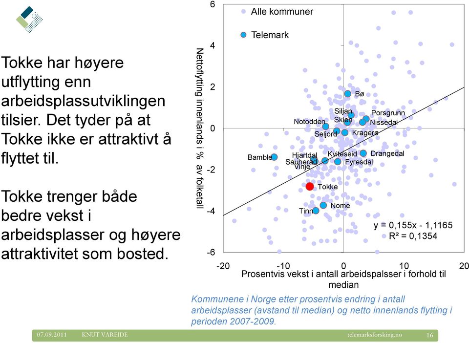 Nettoflytting innenlands i % av folketall 4 2 0-2 -4-6 Telemark Bamble Notodden Hjartdal Sauherad Vinje Tinn Seljord Siljan Skien Kommunene i Norge etter prosentvis