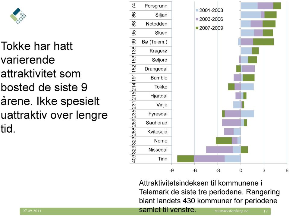 ) Kragerø Seljord Drangedal Bamble Tokke Hjartdal Vinje Fyresdal Sauherad Kviteseid Nome Nissedal Tinn 2001-2003 2003-2006