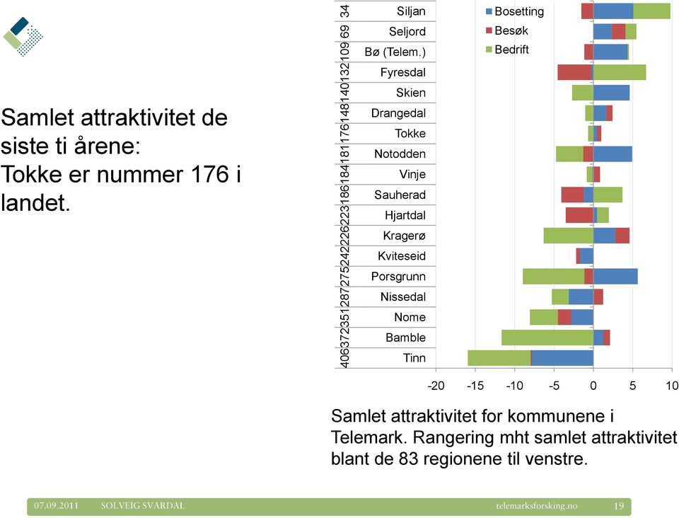 ) Fyresdal Skien Drangedal Tokke Notodden Vinje Sauherad Hjartdal Kragerø Kviteseid Porsgrunn Nissedal Nome