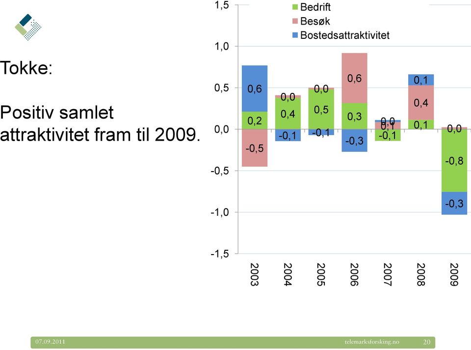Bostedsattraktivitet 0,0 0,5-0,1-0,1 0,6 0,3-0,3 0,1