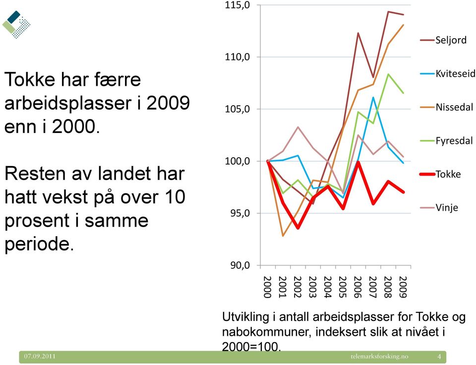 110,0 105,0 100,0 95,0 90,0 Seljord Kviteseid Nissedal Fyresdal Tokke Vinje 2009 2008