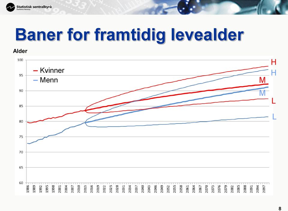 levealder Alder