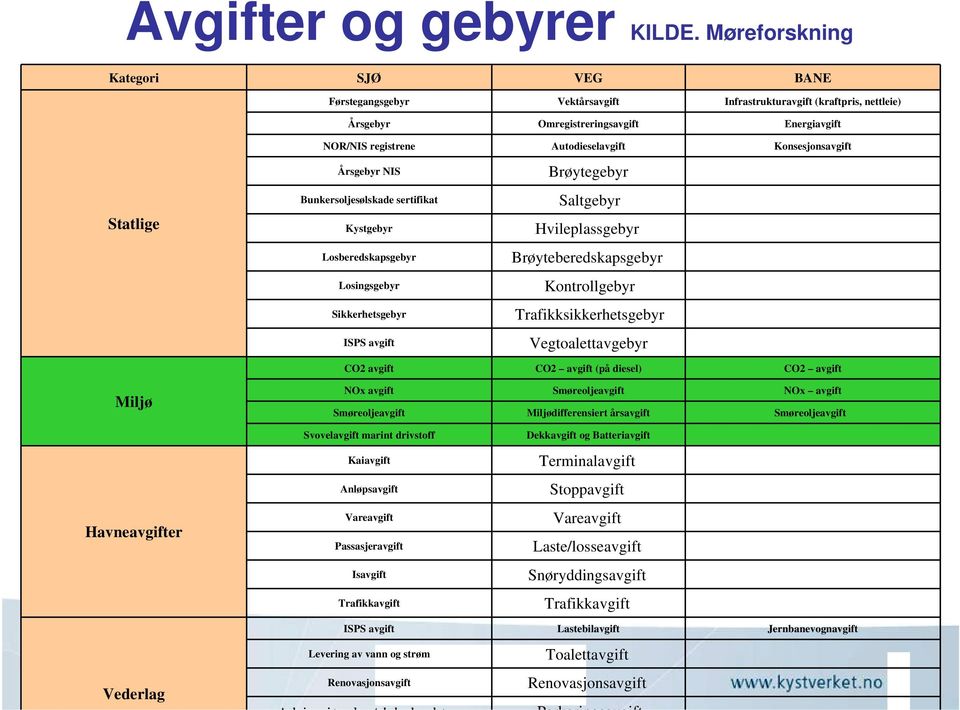 Konsesjonsavgift Statlige Årsgebyr NIS Bunkersoljesølskade sertifikat Kystgebyr Losberedskapsgebyr Losingsgebyr Sikkerhetsgebyr ISPS avgift Brøytegebyr Saltgebyr Hvileplassgebyr Brøyteberedskapsgebyr