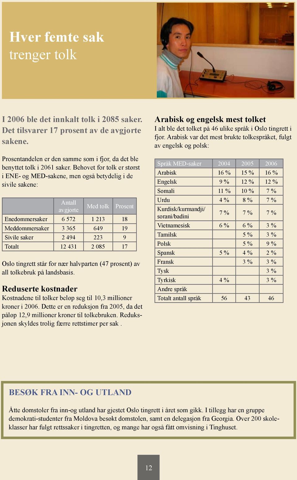 223 9 Totalt 12 431 2 085 17 Oslo tingrett står for nær halvparten (47 prosent) av all tolkebruk på landsbasis. Reduserte kostnader Kostnadene til tolker beløp seg til 10,3 millioner kroner i 2006.