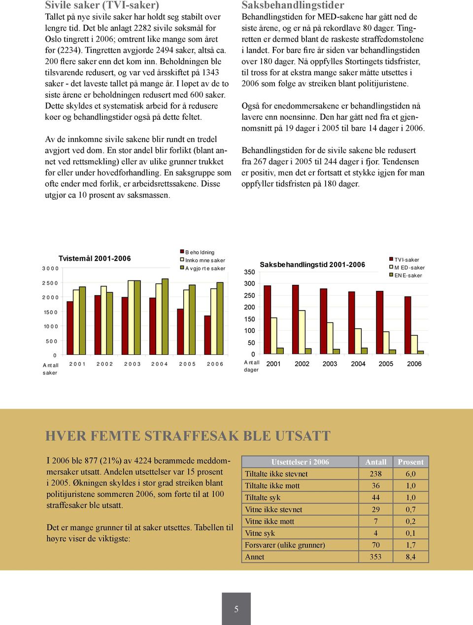 I løpet av de to siste årene er beholdningen redusert med 600 saker. Dette skyldes et systematisk arbeid for å redusere køer og behandlingstider også på dette feltet.