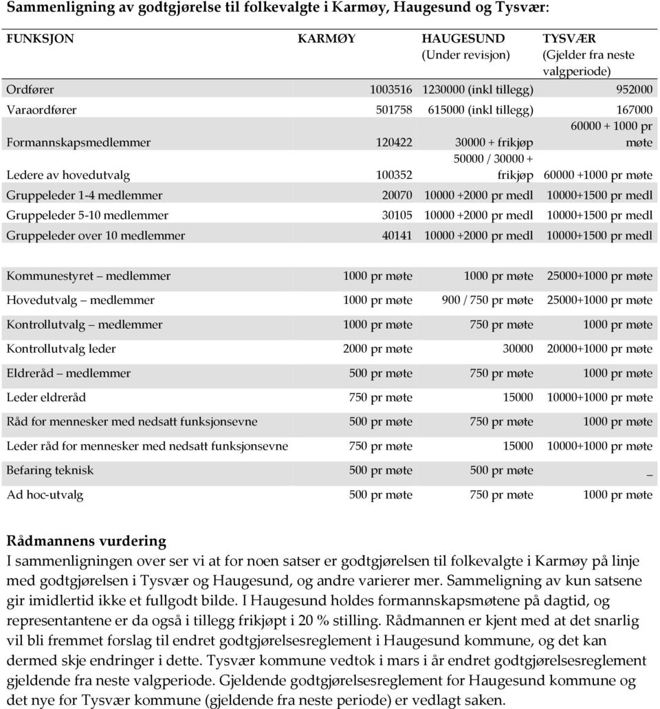 Gruppeleder 1-4 medlemmer 20070 10000 +2000 pr medl 10000+1500 pr medl Gruppeleder 5-10 medlemmer 30105 10000 +2000 pr medl 10000+1500 pr medl Gruppeleder over 10 medlemmer 40141 10000 +2000 pr medl