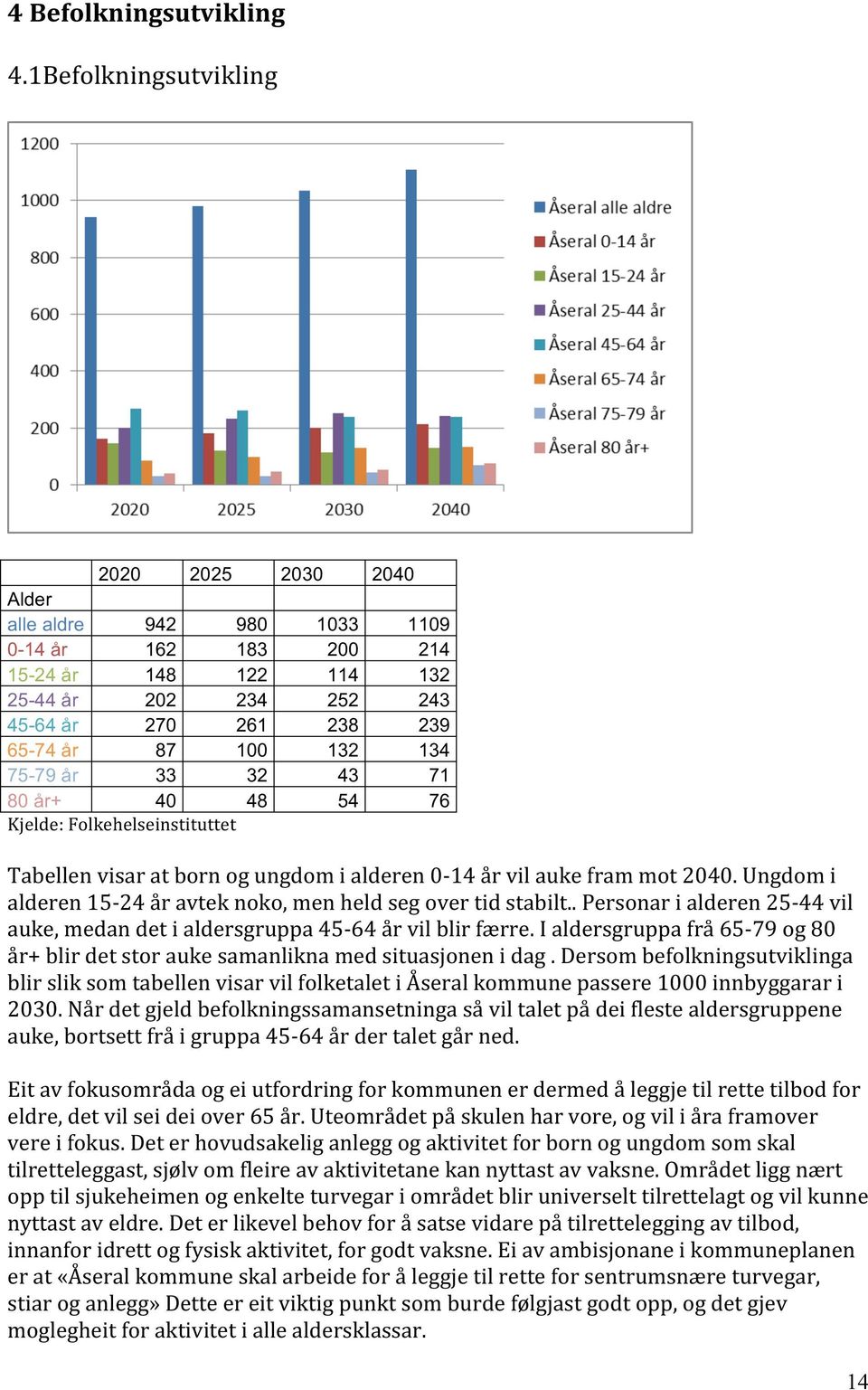 75079år 33 32 43 71 80år+ 40 48 54 76 Kjelde:Folkehelseinstituttet Tabellenvisaratbornogungdomialderen0=14årvilaukeframmot2040.Ungdomi alderen15=24åravteknoko,menheldsegovertidstabilt.