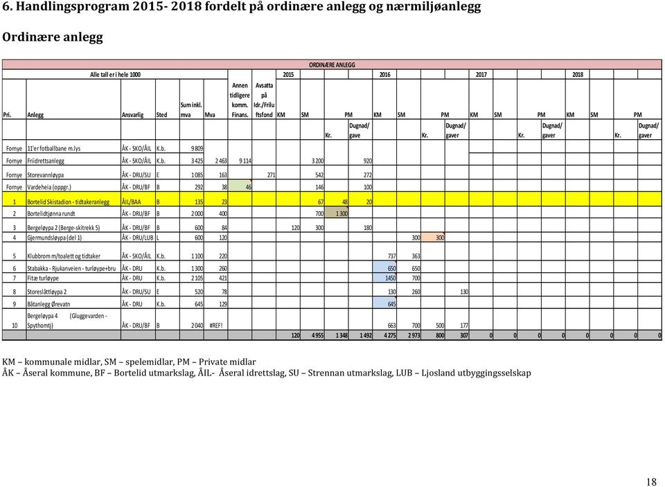 ) ÅK)4)DRU/BF B 292 38 46 146 100 1 Bortelid)Skistadion)4)tidtakeranlegg ÅIL/BAA B 135 23 67 48 20 2 Bortelidtjønna)rundt ÅK)4)DRU/BF B 2)000 400 700 1)300 3 Bergeløypa)2)(Berge4skitrekk)5)