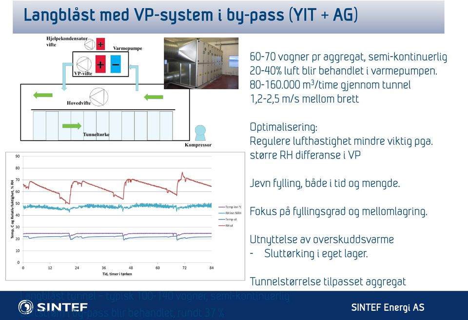 000 m 3 /time gjennom tunnel 1,2-2,5 m/s mellom brett Optimalisering: Regulere lufthastighet mindre viktig pga.