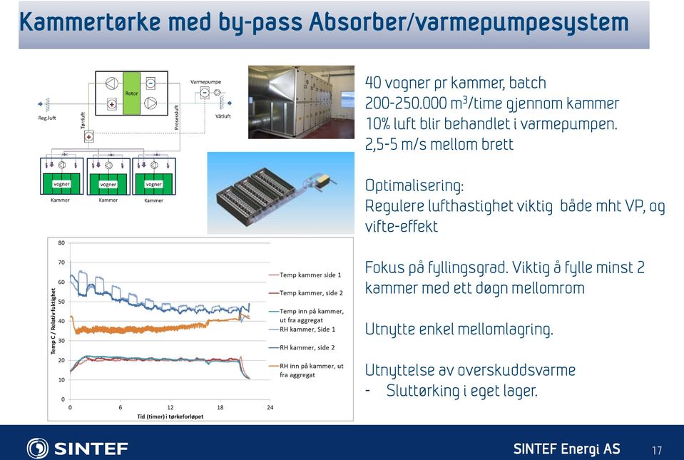 2,5-5 m/s mellom brett Optimalisering: Regulere lufthastighet viktig både mht VP, og vifte-effekt Fokus på