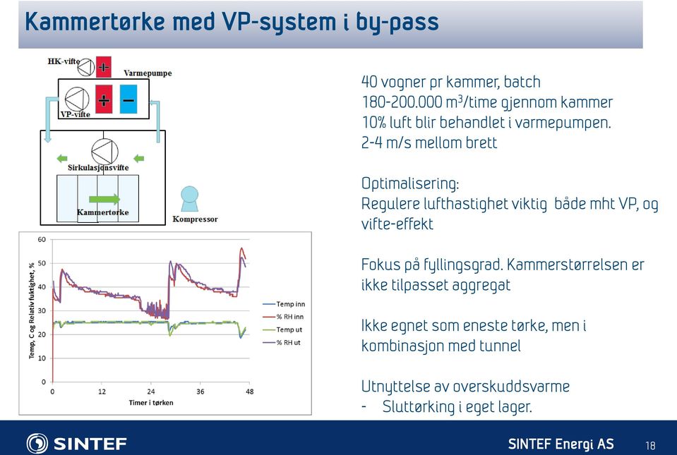 2-4 m/s mellom brett Optimalisering: Regulere lufthastighet viktig både mht VP, og vifte-effekt Fokus på