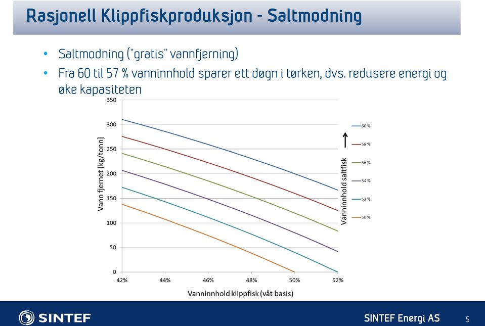 57 % vanninnhold sparer ett døgn i tørken, dvs.