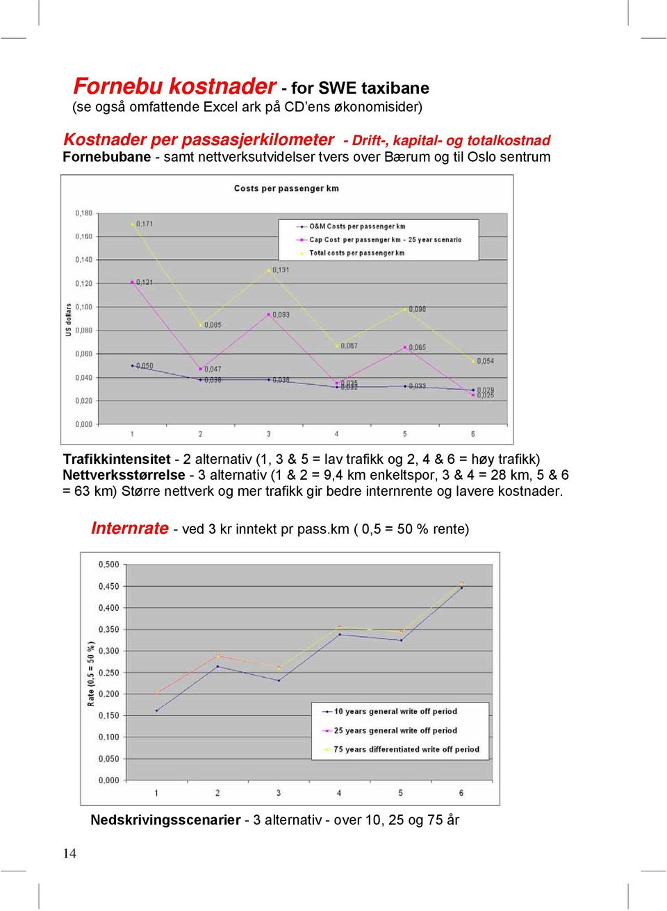 4 & 6 = høy trafikk) Nettverksstørrelse - 3 alternativ (1 & 2 = 9,4 km enkeltspor, 3 & 4 = 28 km, 5 & 6 = 63 km) Større nettverk og mer trafikk gir