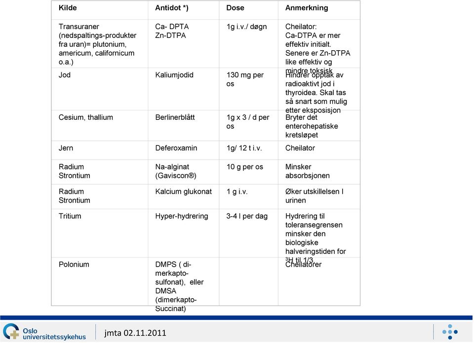 Senere er Zn-DTPA like effektiv og mindre toksisk Hindrer opptak av radioaktivt jod i thyroidea.