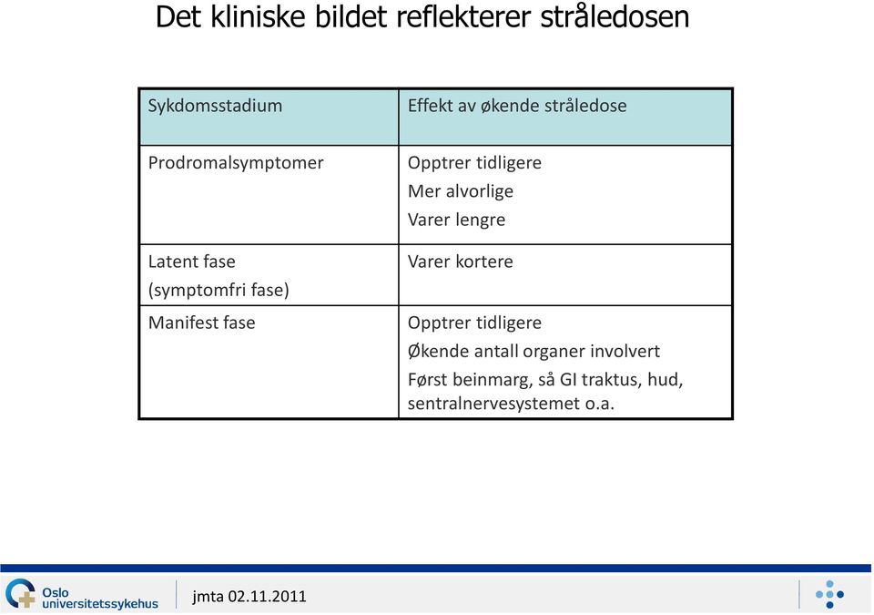 Opptrer tidligere Mer alvorlige Varer lengre Varer kortere Opptrer tidligere