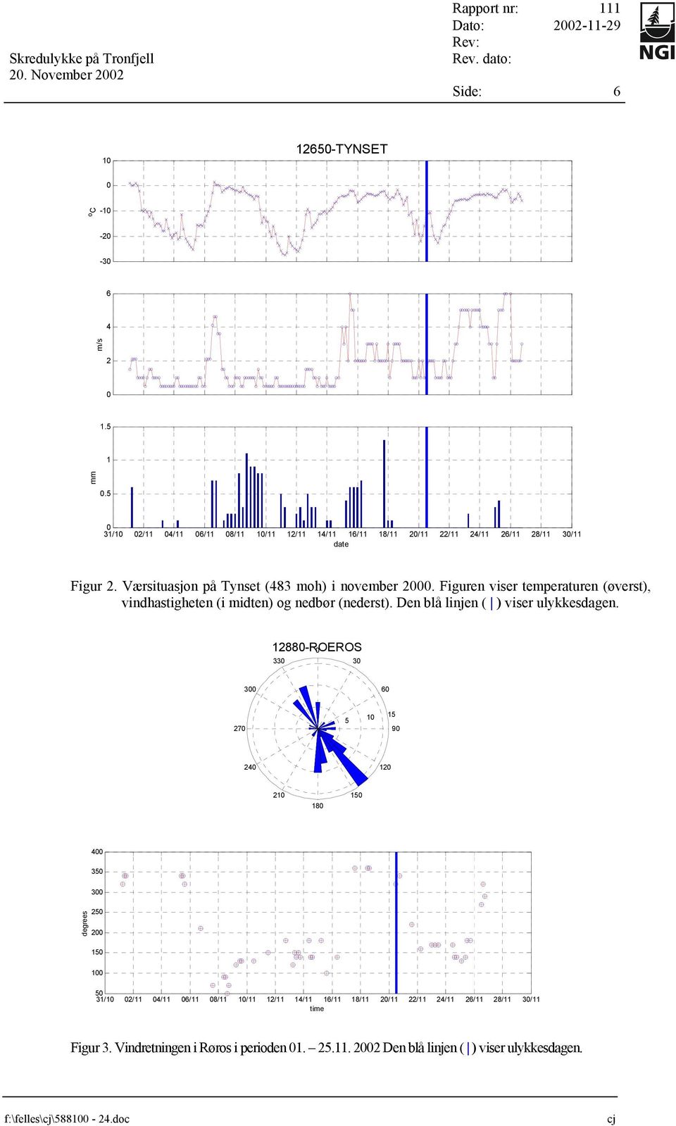 Figuren viser temperaturen (øverst), vindhastigheten (i midten) og nedbør (nederst). Den blå linjen ( ) viser ulykkesdagen.