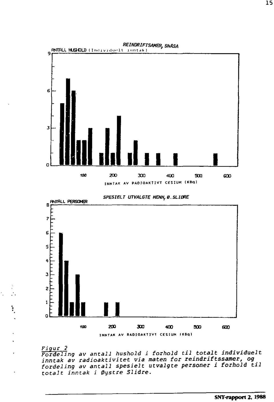 SLIDRE 200 300 «0 500 INNTAK AV RADIOAKTIVT CESIUM IKBql Figur 2 Fordeling av antall hushold i forhold