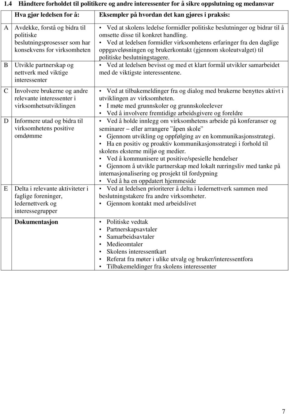 virksomhetens positive omdømme E Delta i relevante aktiviteter i faglige foreninger, ledernettverk og interessegrupper Dokumentasjon Ved at skolens ledelse formidler politiske beslutninger og bidrar