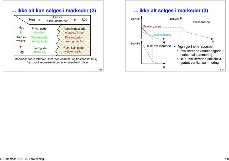 gode (vakker utsikt) Låg Merknad: andre faktorer (som markedsmakt og kostnadstruktur) kan også redusere informasjonsverdien i priser 7:34.
