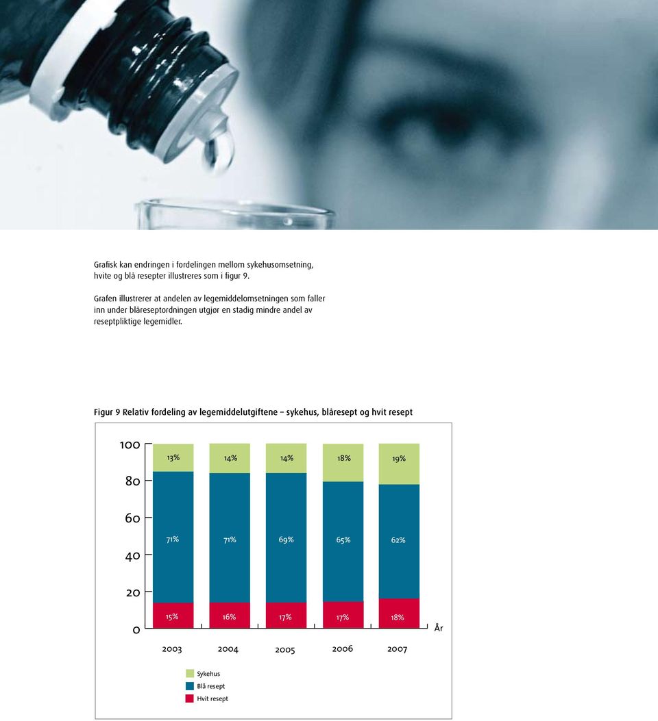 Grafen illustrerer at andelen av legemiddelomsetningen som faller inn under blåreseptordningen utgjør en stadig mindre andel