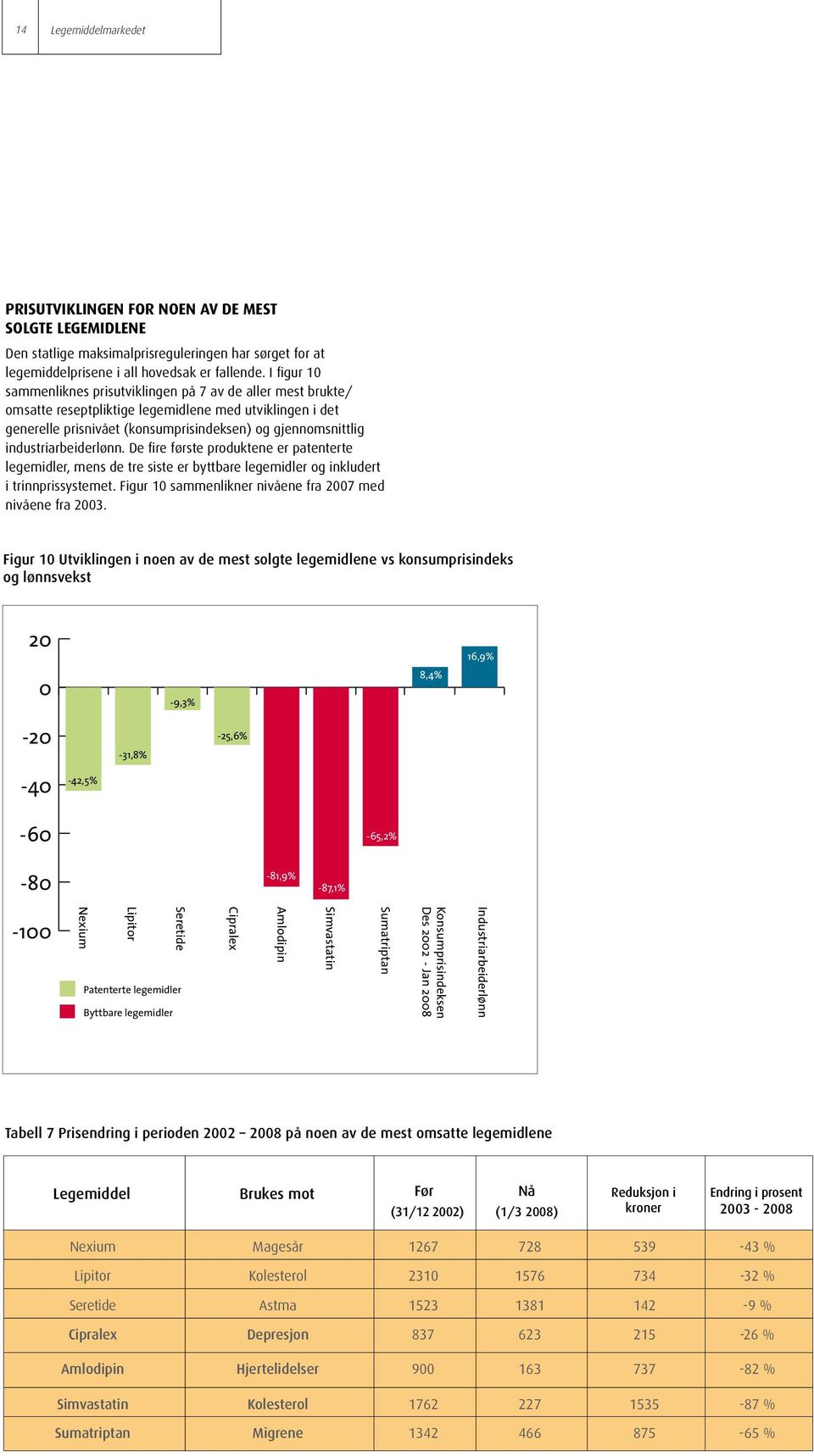 industriarbeiderlønn. De fire første produktene er patenterte legemidler, mens de tre siste er byttbare legemidler og inkludert i trinnprissystemet.