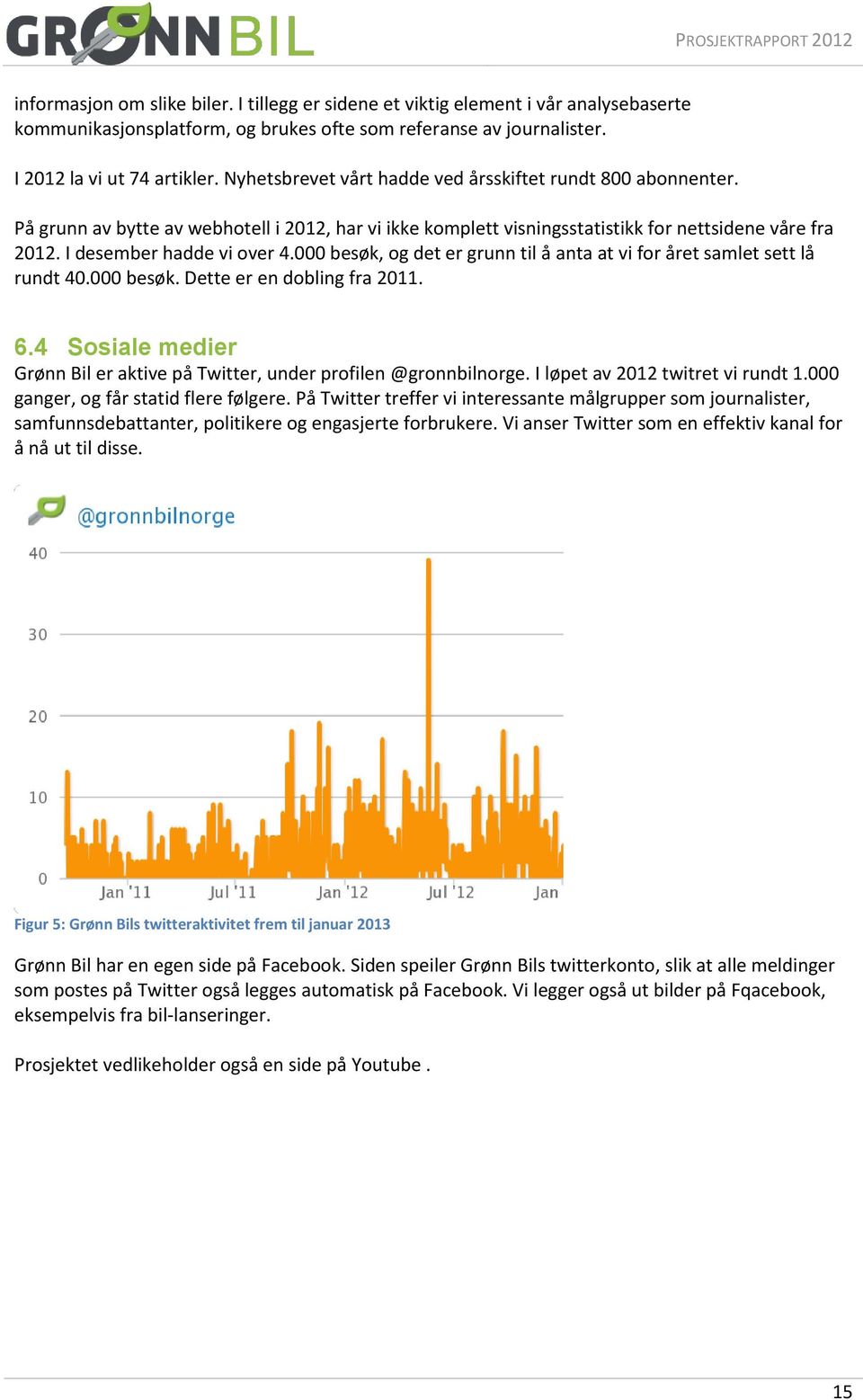 000 besøk, og det er grunn til å anta at vi for året samlet sett lå rundt 40.000 besøk. Dette er en dobling fra 2011. 6.4 Sosiale medier Grønn Bil er aktive på Twitter, under profilen @gronnbilnorge.