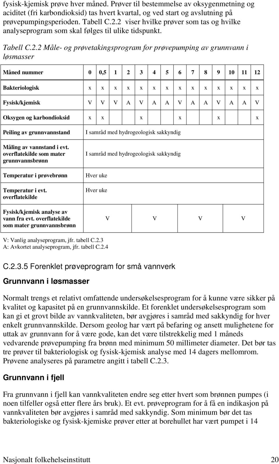 3 4 5 6 7 8 9 10 11 12 Bakteriologisk x x x x x x x x x x x x x x Fysisk/kjemisk V V V A V A A V A A V A A V Oksygen og karbondioksid x x x x x x Peiling av grunnvannstand Måling av vannstand i evt.