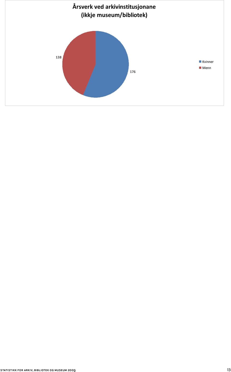 176 Kvinner Menn statistikk for