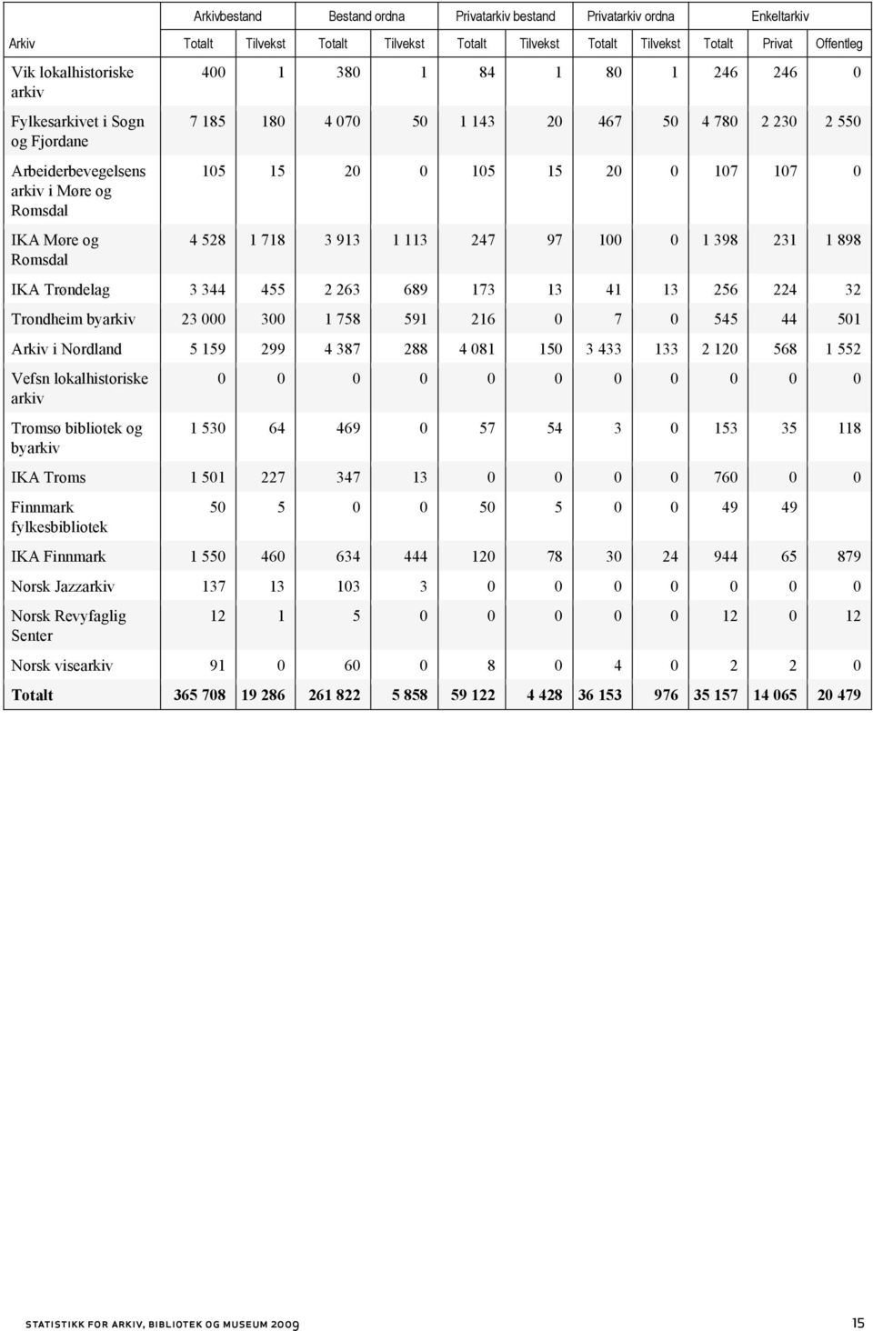15 20 0 107 107 0 4 528 1 718 3 913 1 113 247 97 100 0 1 398 231 1 898 IKA Trøndelag 3 344 455 2 263 689 173 13 41 13 256 224 32 Trondheim byarkiv 23 000 300 1 758 591 216 0 7 0 545 44 501 Arkiv i