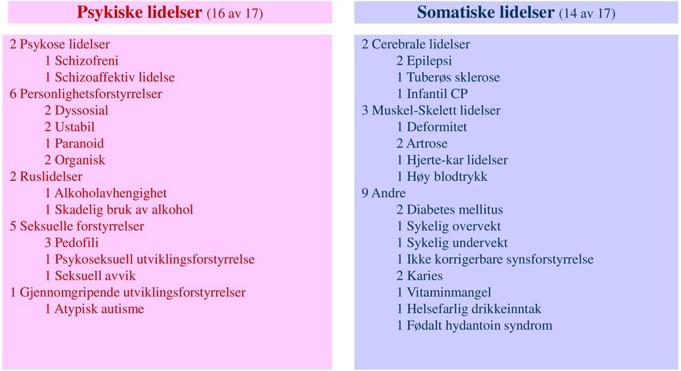 Atypisk autisme Somatiske lidelser (14 av 17) 2 Cerebrale lidelser 2 Epilepsi 1 Tuberøs sklerose 1 Infantil CP 3 Muskel-Skelett lidelser 1 Deformitet 2 Artrose 1 Hjerte-kar lidelser 1