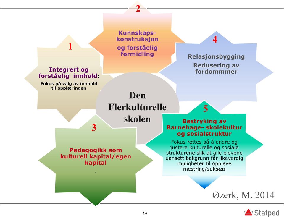 Kunnskapskonstruksjon og forståelig formidling Den Flerkulturelle skolen Relasjonsbygging Redusering av fordommmer 5 4