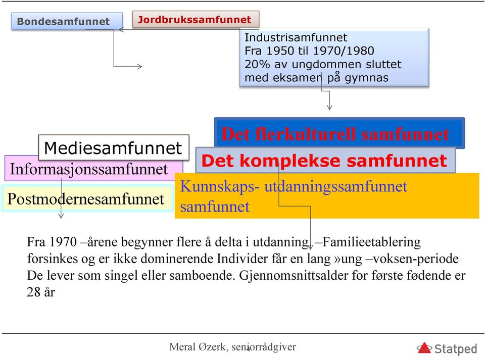 Postmodernesamfunnet samfunnet Fra 1970 årene begynner flere å delta i utdanning.