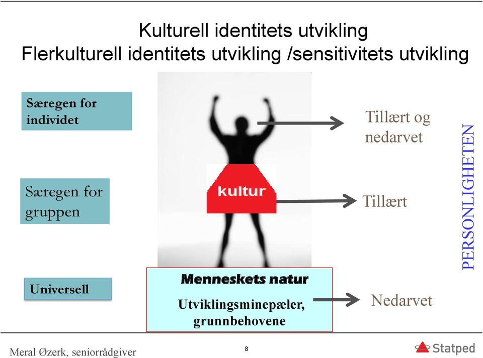 individet Tillært og nedarvet Særegen for gruppen Tillært