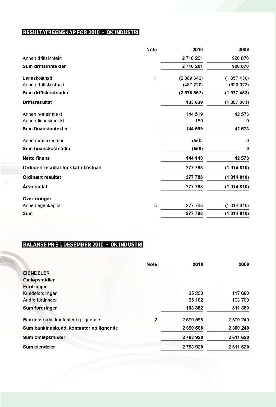 Ordinært resultat Årsresultat Overføringer Annen egenkapital Sum 1 (2 089 342) (1 357 430) (487 220) (620 023) (2 576 562) (1 977 453) 133 639 (1 057 383) 144 519 42 573 180 0 144 699 42 573 (550) 0