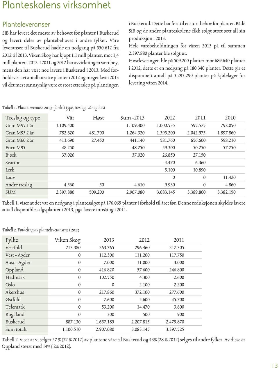 I 2011 og 2012 har avvirkningen vært høy, mens den har vært noe lavere i Buskerud i 2013.