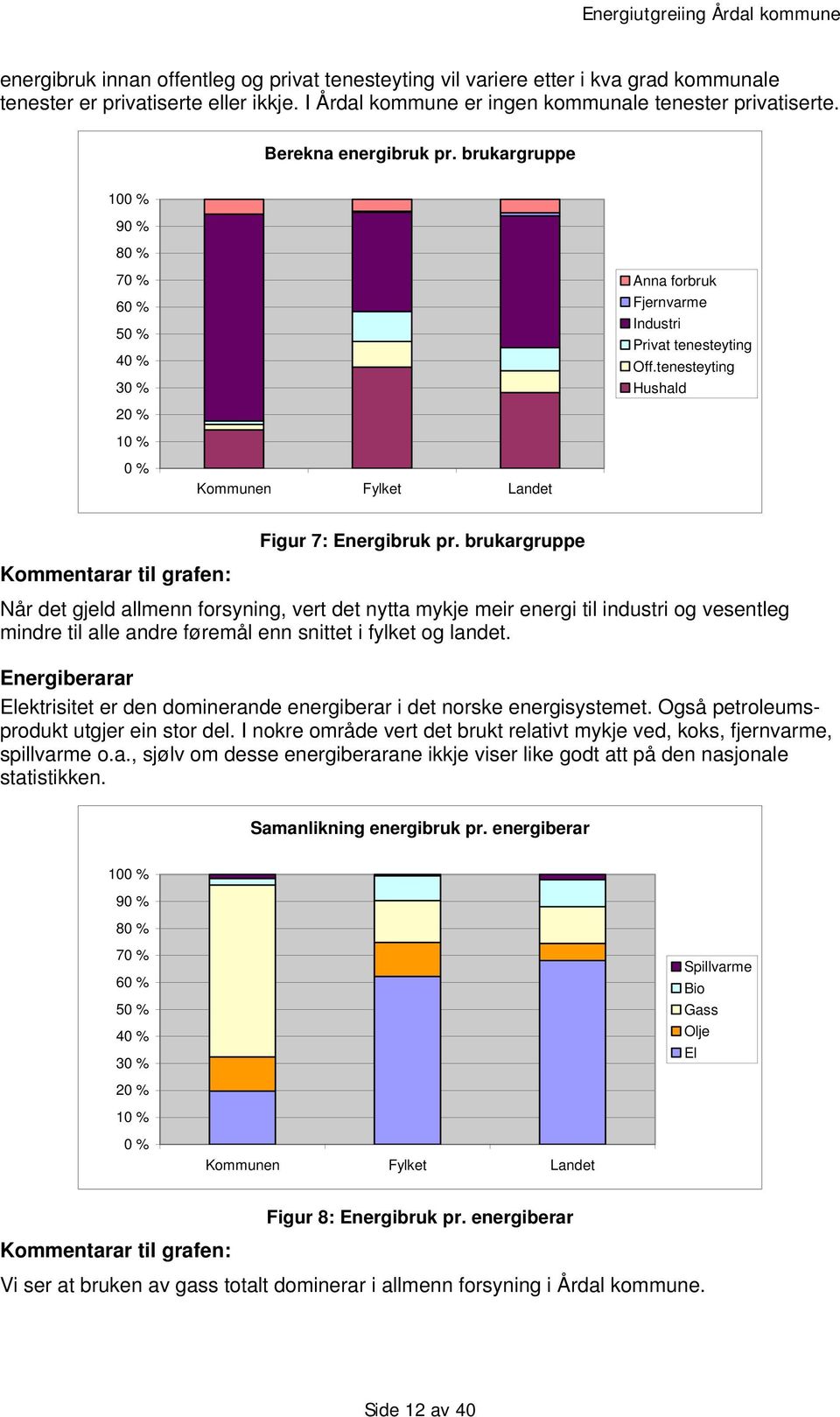 tenesteyting Hushald 20 % 10 % 0 % Kommunen Fylket Landet Figur 7: Energibruk pr.