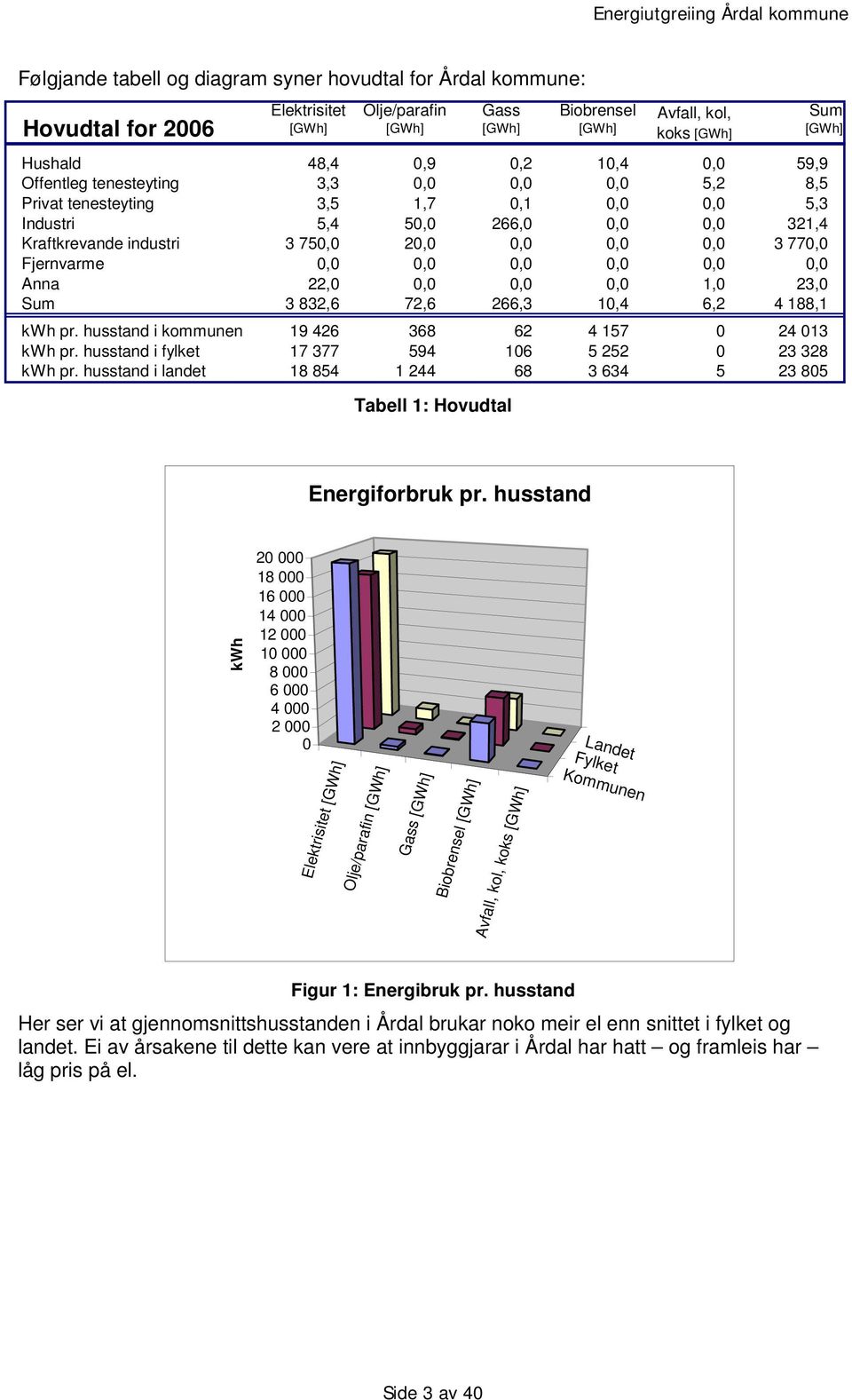 Fjernvarme 0,0 0,0 0,0 0,0 0,0 0,0 Anna 22,0 0,0 0,0 0,0 1,0 23,0 Sum 3 832,6 72,6 266,3 10,4 6,2 4 188,1 kwh pr. husstand i kommunen 19 426 368 62 4 157 0 24 013 kwh pr.